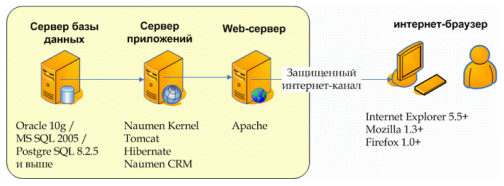 ����������� ������� ���������� ����������������� � ��������� Naumen CRM