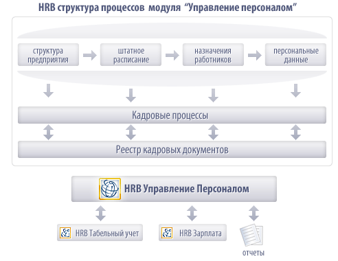 Кадровый учет